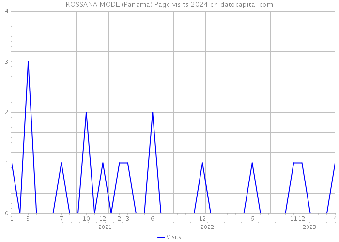 ROSSANA MODE (Panama) Page visits 2024 