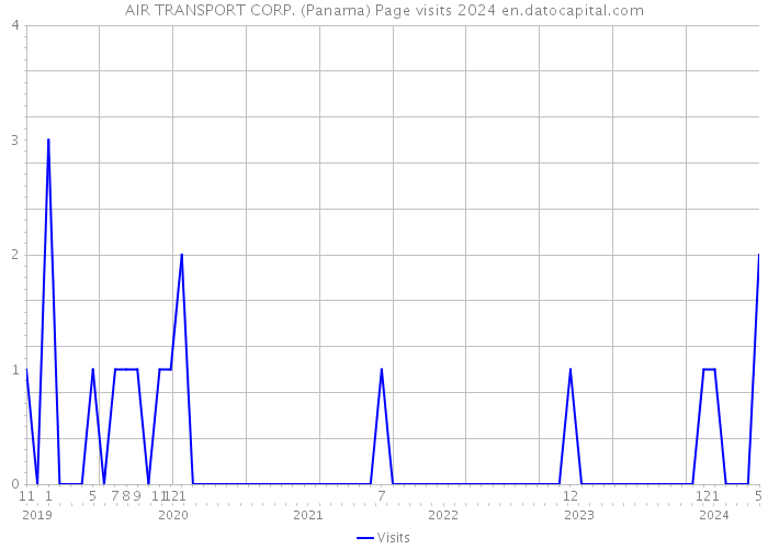AIR TRANSPORT CORP. (Panama) Page visits 2024 