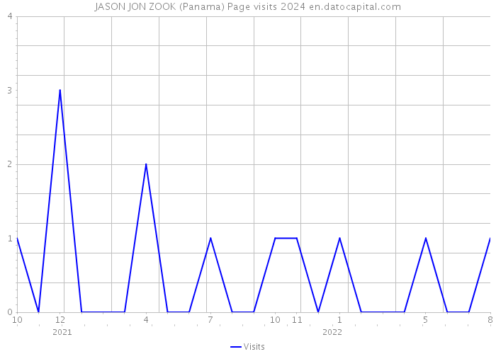 JASON JON ZOOK (Panama) Page visits 2024 
