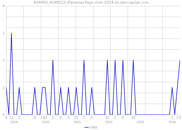 RAMIRO JAUREGUI (Panama) Page visits 2024 