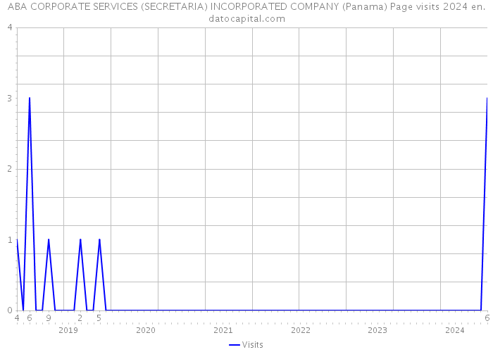 ABA CORPORATE SERVICES (SECRETARIA) INCORPORATED COMPANY (Panama) Page visits 2024 