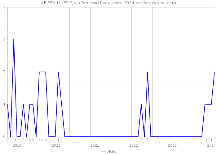 AB SEA LINES S,A, (Panama) Page visits 2024 
