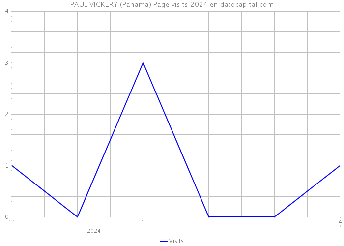 PAUL VICKERY (Panama) Page visits 2024 