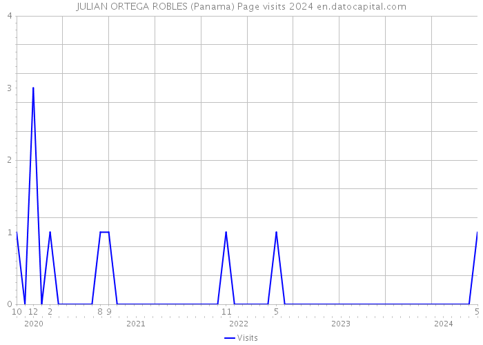 JULIAN ORTEGA ROBLES (Panama) Page visits 2024 