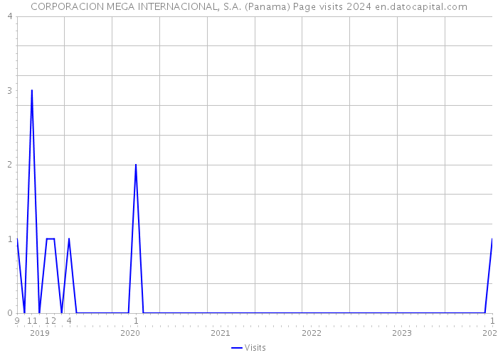 CORPORACION MEGA INTERNACIONAL, S.A. (Panama) Page visits 2024 