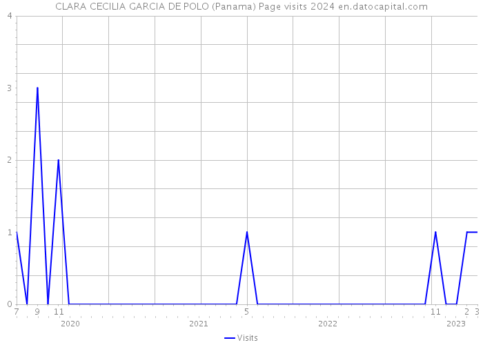 CLARA CECILIA GARCIA DE POLO (Panama) Page visits 2024 