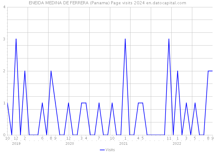 ENEIDA MEDINA DE FERRERA (Panama) Page visits 2024 