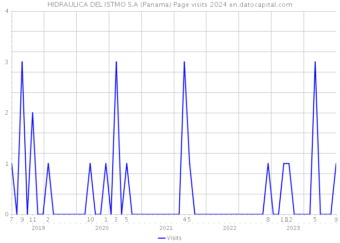 HIDRAULICA DEL ISTMO S.A (Panama) Page visits 2024 