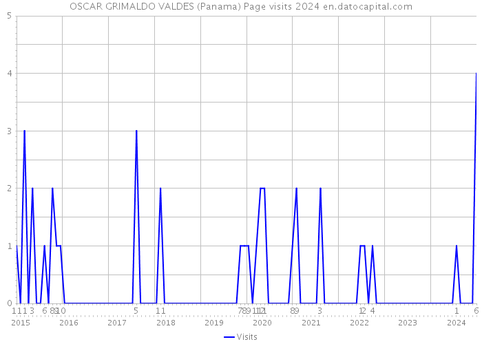 OSCAR GRIMALDO VALDES (Panama) Page visits 2024 