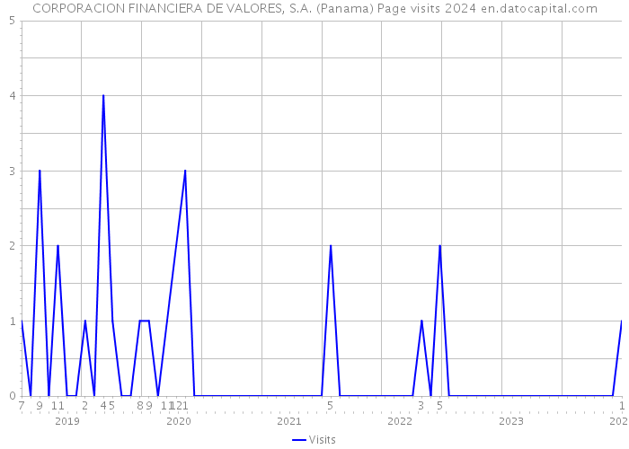 CORPORACION FINANCIERA DE VALORES, S.A. (Panama) Page visits 2024 
