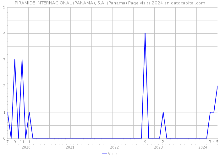 PIRAMIDE INTERNACIONAL (PANAMA), S.A. (Panama) Page visits 2024 