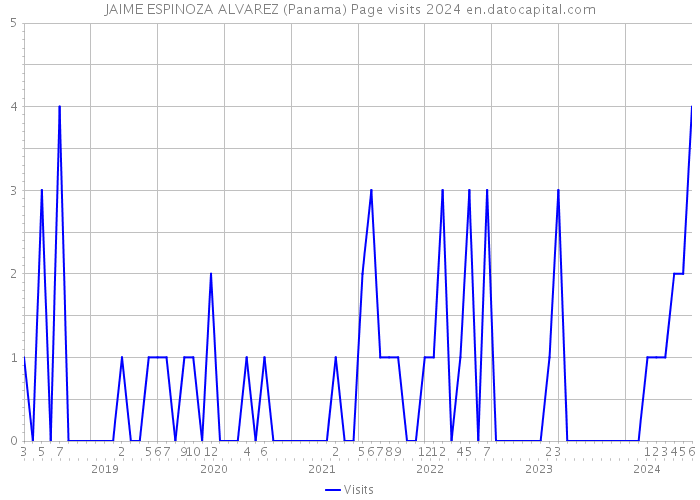 JAIME ESPINOZA ALVAREZ (Panama) Page visits 2024 