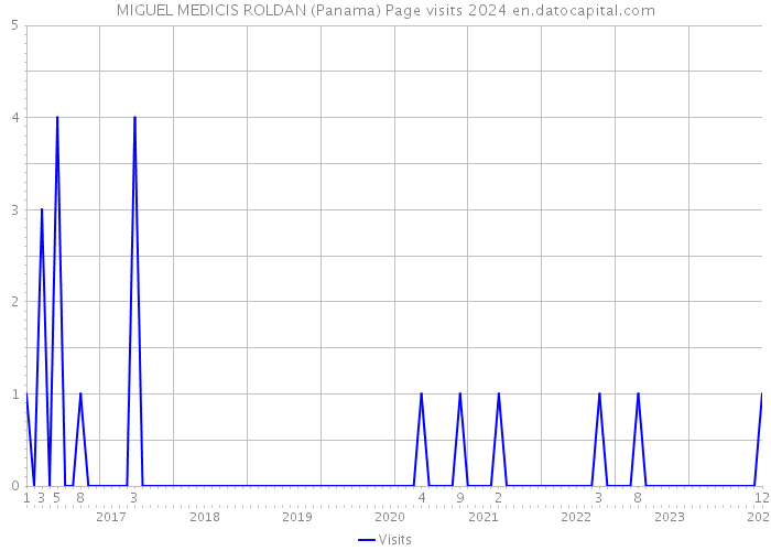 MIGUEL MEDICIS ROLDAN (Panama) Page visits 2024 
