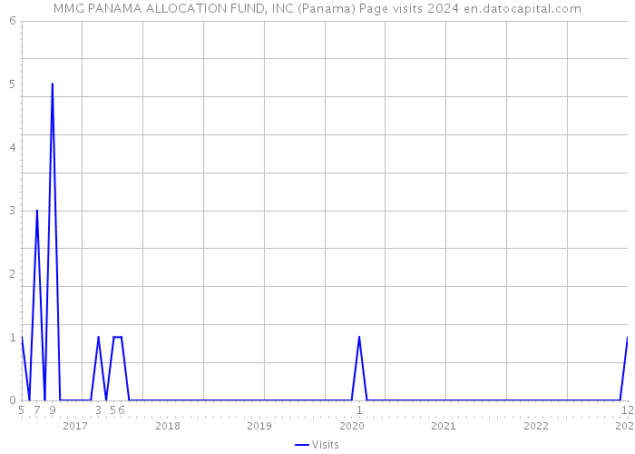 MMG PANAMA ALLOCATION FUND, INC (Panama) Page visits 2024 