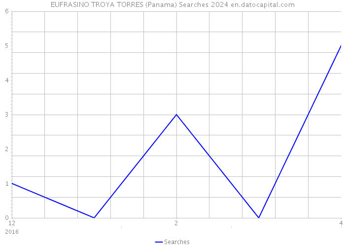 EUFRASINO TROYA TORRES (Panama) Searches 2024 
