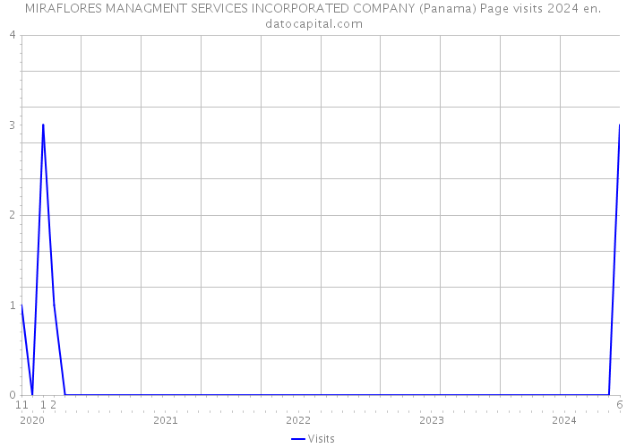 MIRAFLORES MANAGMENT SERVICES INCORPORATED COMPANY (Panama) Page visits 2024 