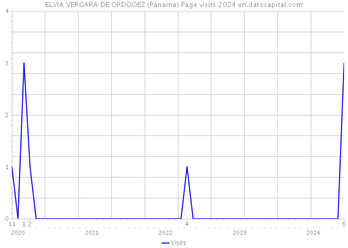 ELVIA VERGARA DE ORDOÖEZ (Panama) Page visits 2024 