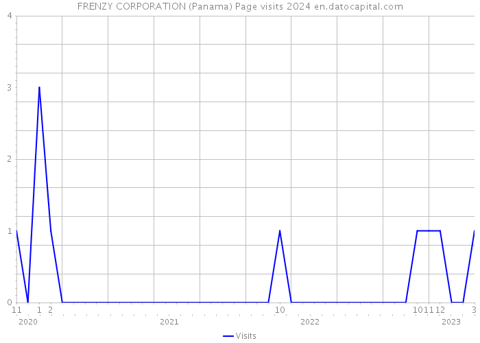 FRENZY CORPORATION (Panama) Page visits 2024 