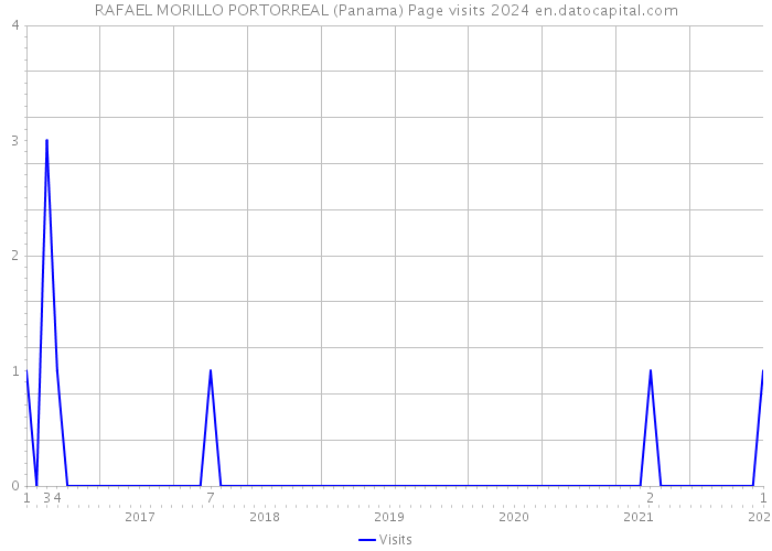 RAFAEL MORILLO PORTORREAL (Panama) Page visits 2024 