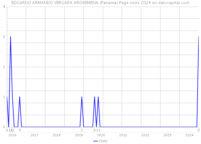 EDGARDO ARMANDO VERGARA AROSEMENA (Panama) Page visits 2024 