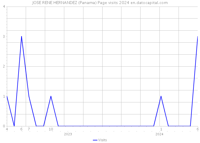 JOSE RENE HERNANDEZ (Panama) Page visits 2024 
