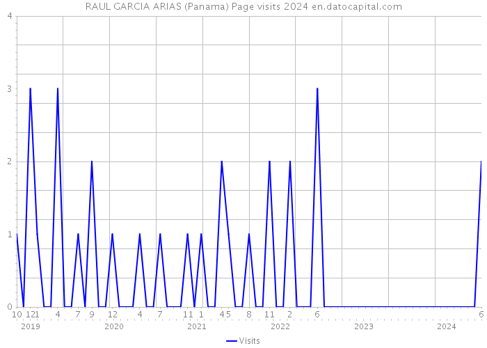 RAUL GARCIA ARIAS (Panama) Page visits 2024 