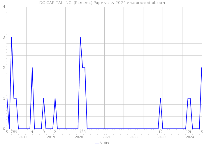 DG CAPITAL INC. (Panama) Page visits 2024 