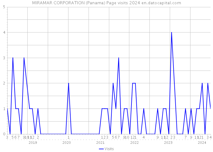 MIRAMAR CORPORATION (Panama) Page visits 2024 