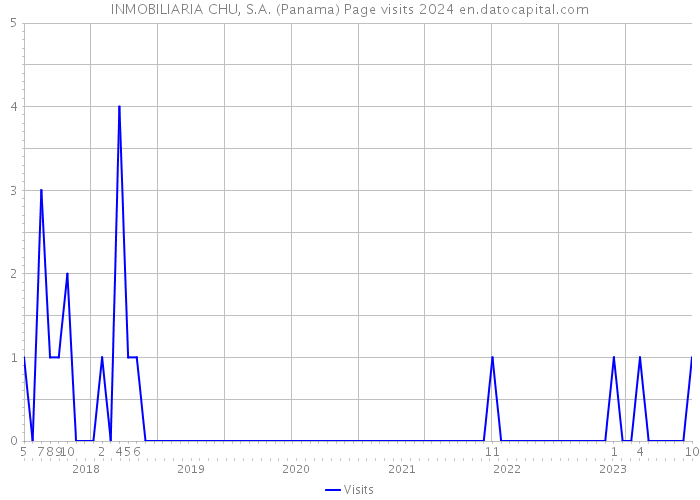 INMOBILIARIA CHU, S.A. (Panama) Page visits 2024 