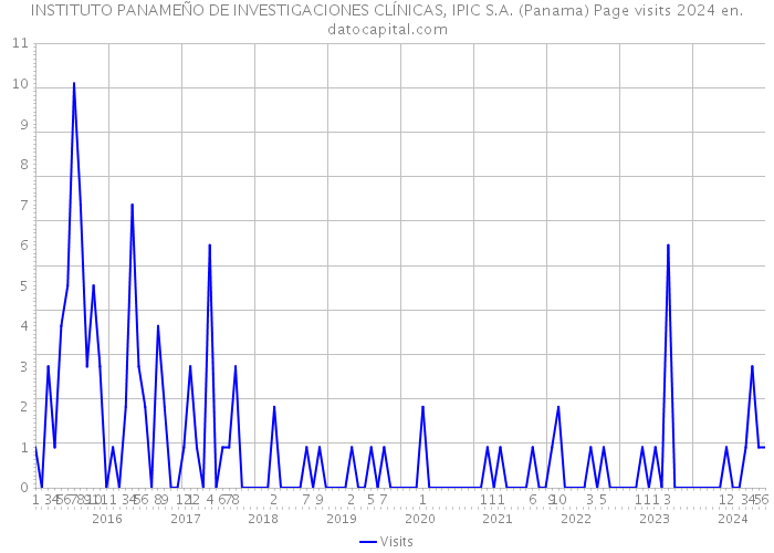 INSTITUTO PANAMEÑO DE INVESTIGACIONES CLÍNICAS, IPIC S.A. (Panama) Page visits 2024 