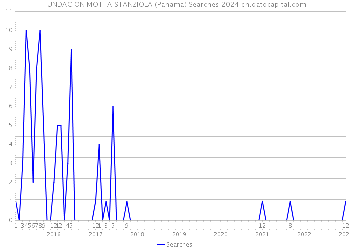FUNDACION MOTTA STANZIOLA (Panama) Searches 2024 