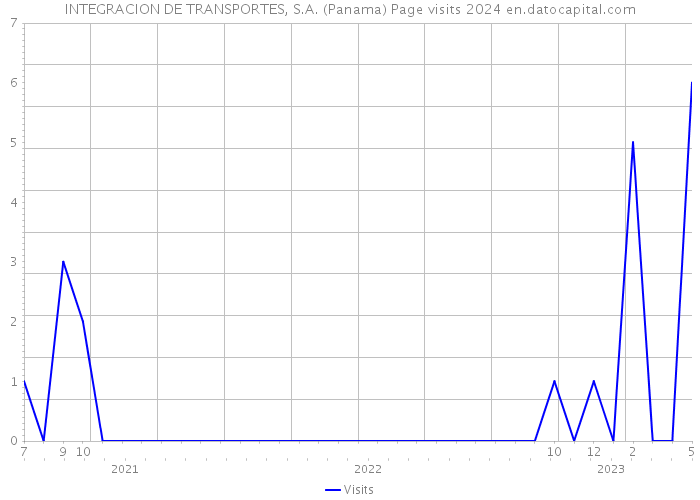 INTEGRACION DE TRANSPORTES, S.A. (Panama) Page visits 2024 