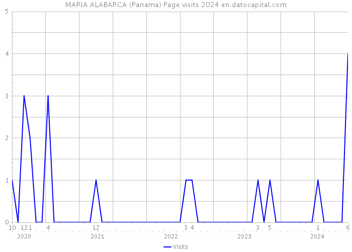 MARIA ALABARCA (Panama) Page visits 2024 