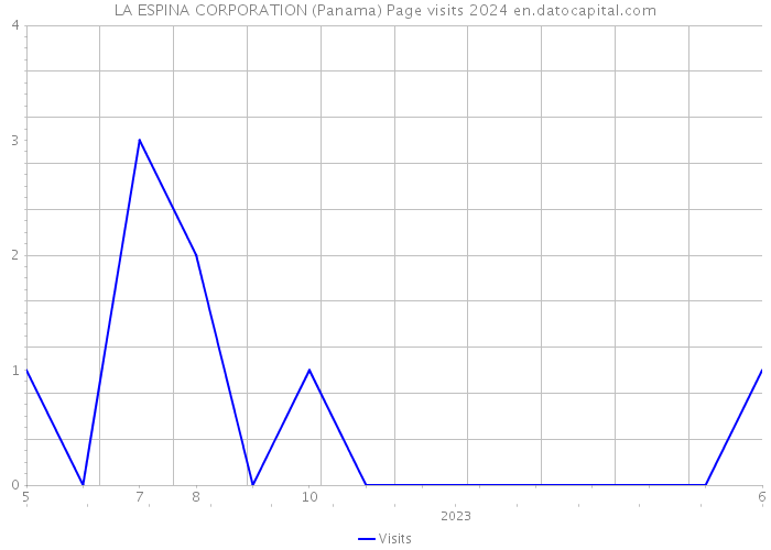 LA ESPINA CORPORATION (Panama) Page visits 2024 
