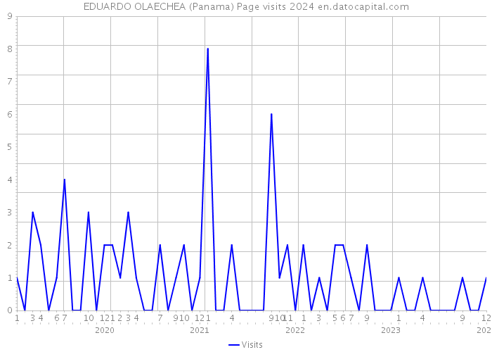 EDUARDO OLAECHEA (Panama) Page visits 2024 
