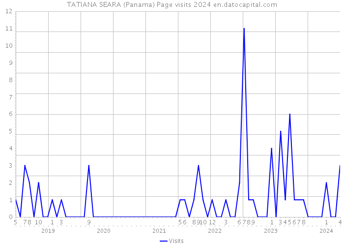 TATIANA SEARA (Panama) Page visits 2024 