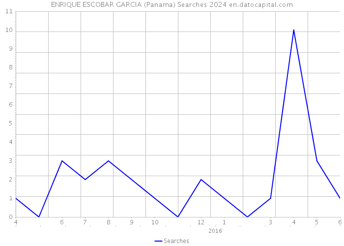 ENRIQUE ESCOBAR GARCIA (Panama) Searches 2024 