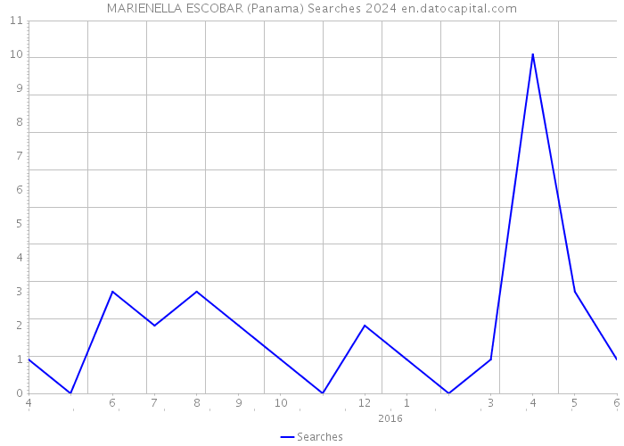 MARIENELLA ESCOBAR (Panama) Searches 2024 