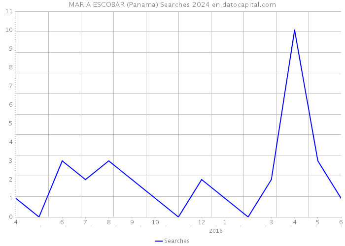 MARIA ESCOBAR (Panama) Searches 2024 