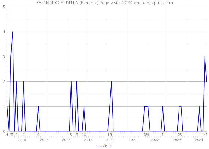 FERNANDO MUNILLA (Panama) Page visits 2024 