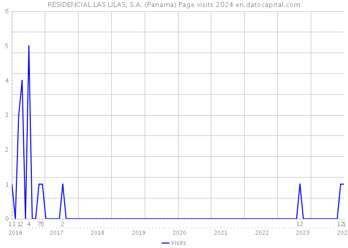 RESIDENCIAL LAS LILAS, S.A. (Panama) Page visits 2024 
