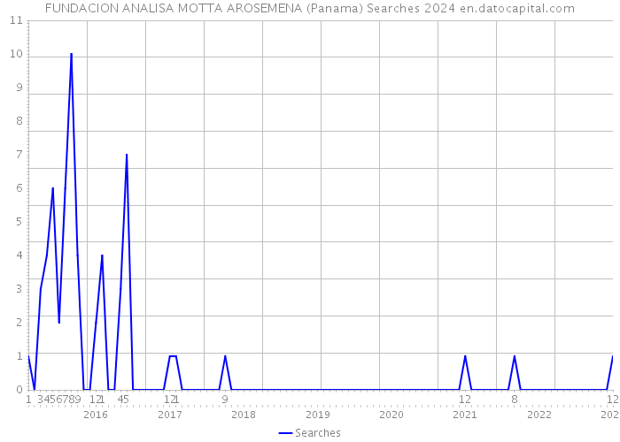 FUNDACION ANALISA MOTTA AROSEMENA (Panama) Searches 2024 