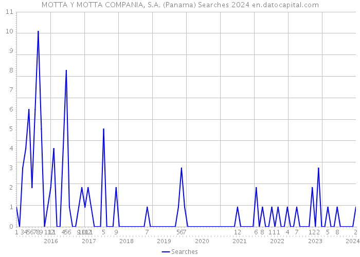 MOTTA Y MOTTA COMPANIA, S.A. (Panama) Searches 2024 