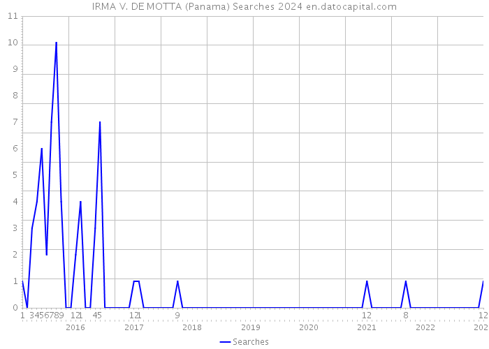 IRMA V. DE MOTTA (Panama) Searches 2024 