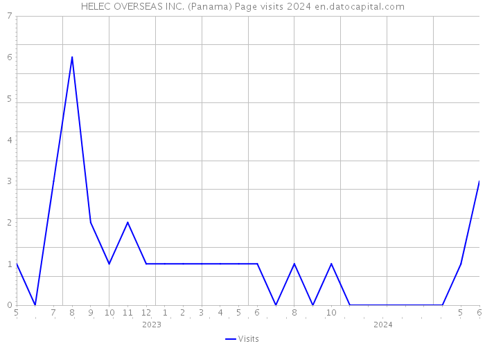 HELEC OVERSEAS INC. (Panama) Page visits 2024 