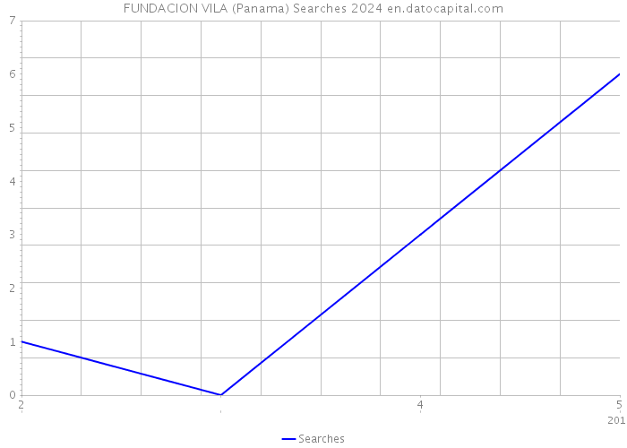 FUNDACION VILA (Panama) Searches 2024 