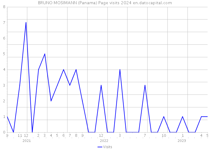 BRUNO MOSIMANN (Panama) Page visits 2024 