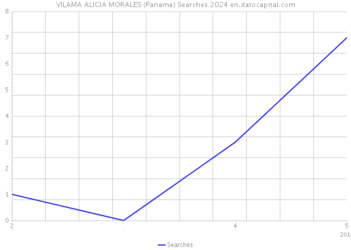 VILAMA ALICIA MORALES (Panama) Searches 2024 