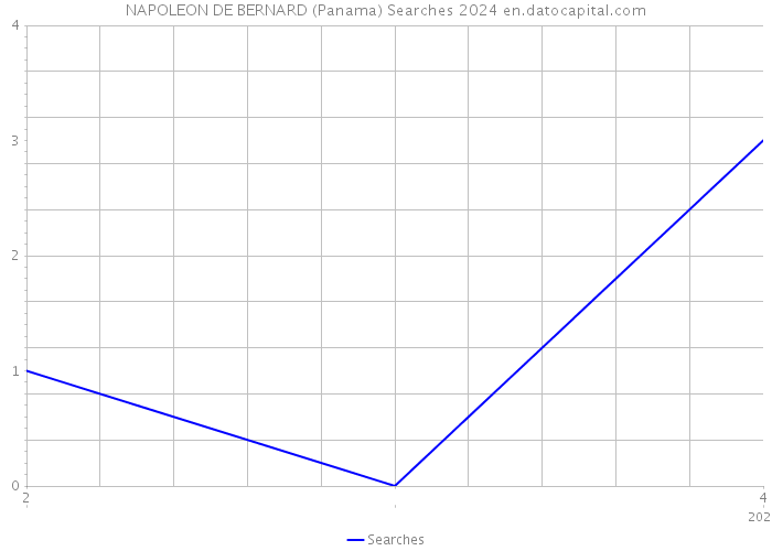 NAPOLEON DE BERNARD (Panama) Searches 2024 