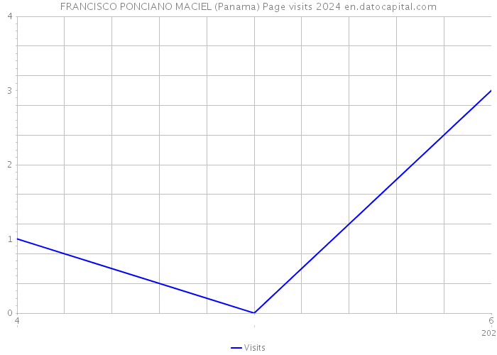 FRANCISCO PONCIANO MACIEL (Panama) Page visits 2024 